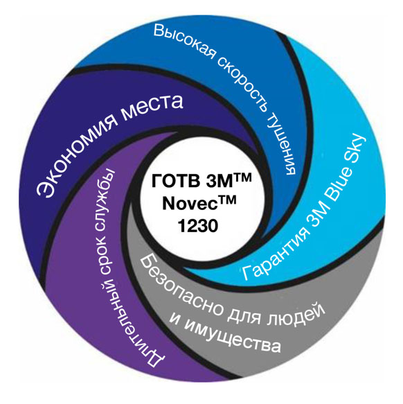 Что такое Novec 1230? (Новек 1230) | Газовое огнетушащее вещество (ГОТВ ...