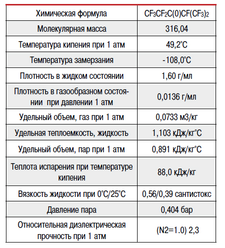 Свойства ГОТВ 3М™ Novec™ 1230